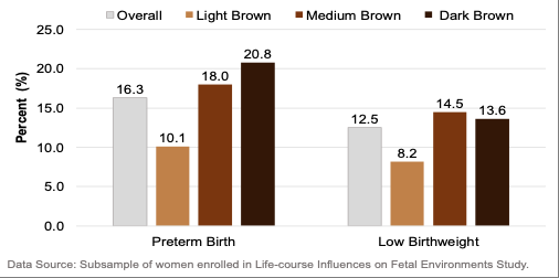Figure 3 . % PTB and LBW in Black Women (N=700), Stratified by Self-reported Skin Tone, 2009-2011